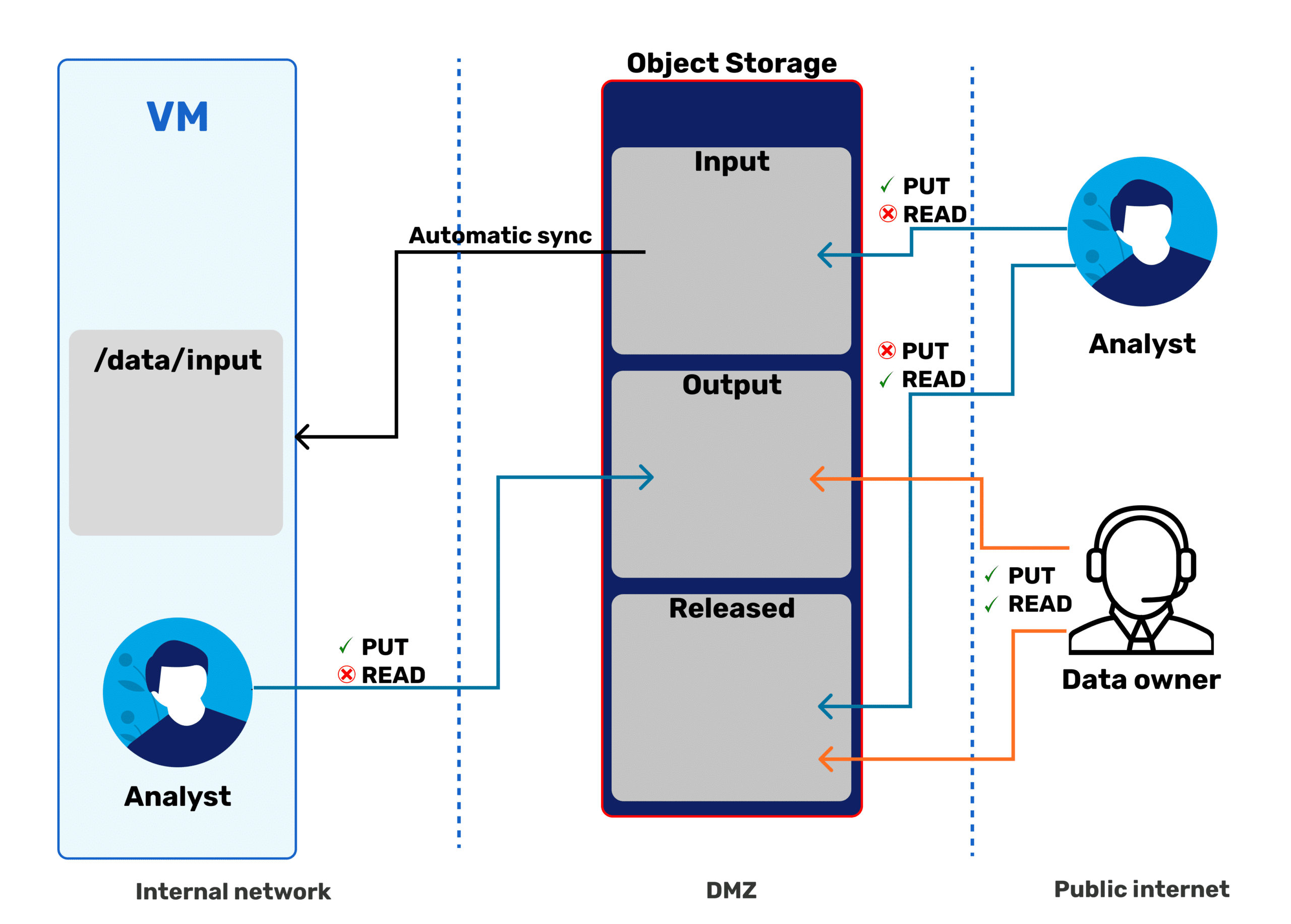 Introducing SAPU, the platform for sensitive data analysis